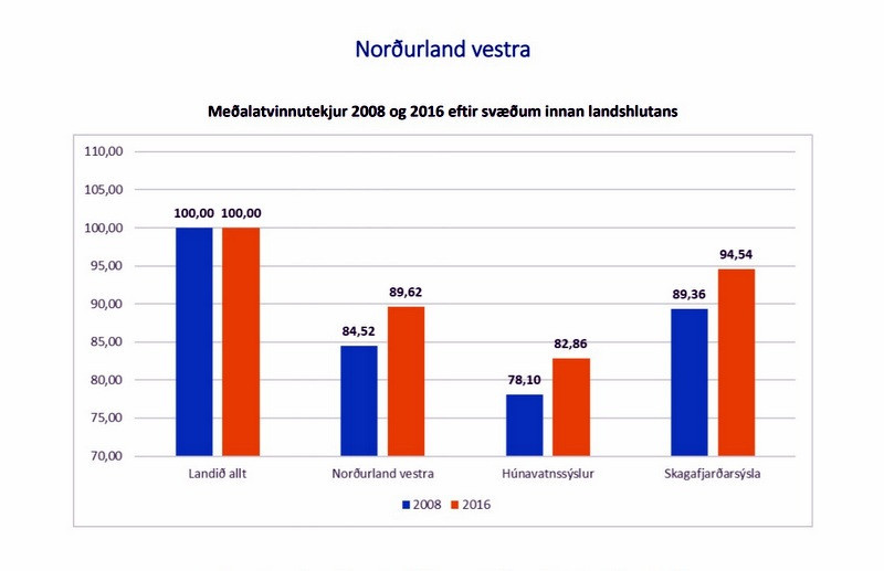 Úr skýrslu Byggðastofnunar. Myndin sýnir meðalatvinnutekjur 2008 og 2016 eftir svæðum á Norðurlandi vestra.