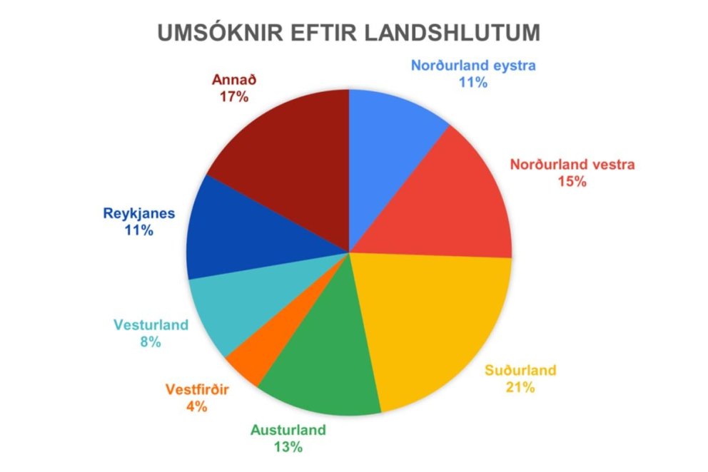 Kakan sýnir skiptingu umsókna eftir landssvæðum, MYND AF SSNV.IS