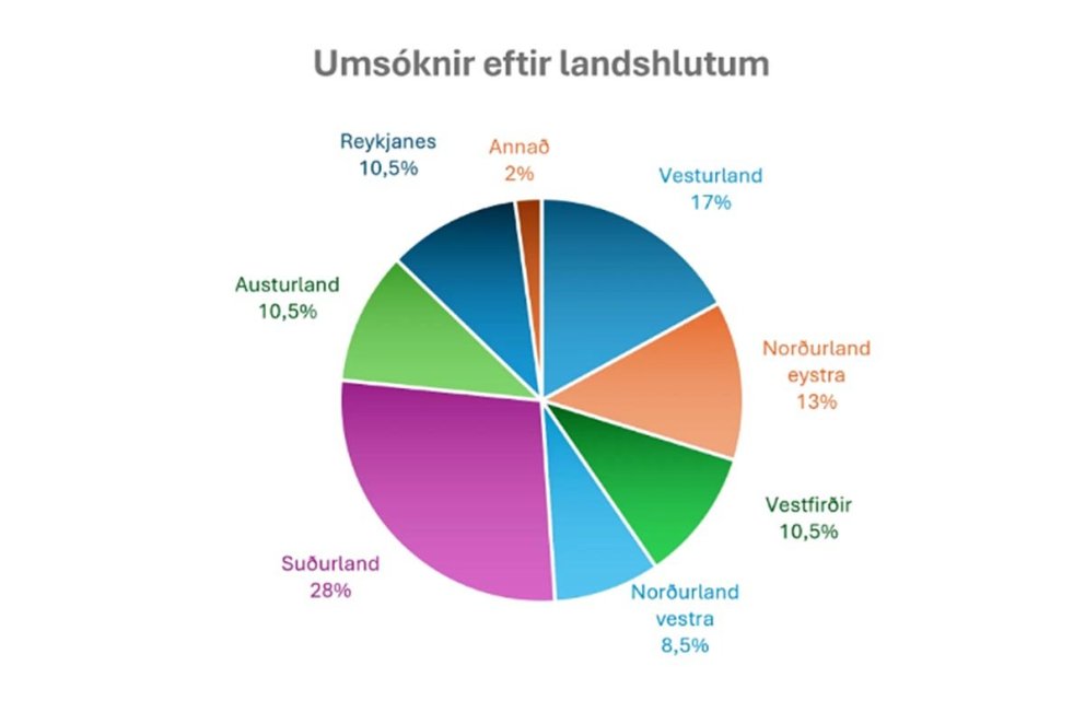 Skipting umsókna eftir landshlutum. AÐSEND MYND