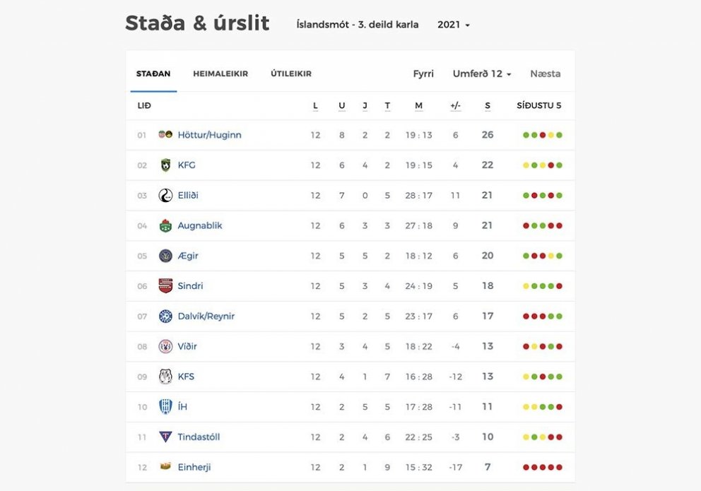 Staðan í 3. deildinni að loknum tólf umferðum.