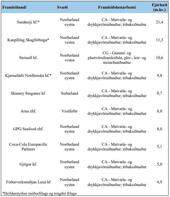 Snippuð mynd af topp 10 listanum.
