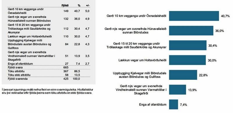 Flestir hlynntir gerð 10 km vegganga undir Öxnadalsheiði