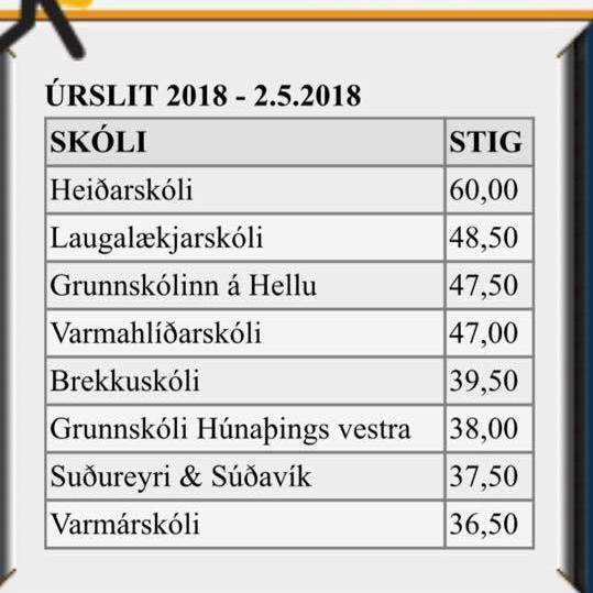 Stigatala átta efstu liðanna. Mynd: Facebooksíða Skólahreysti.