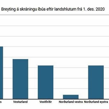 Fjölgun í öllum landshlutum - Norðvestlendingar orðnir 7426 talsins