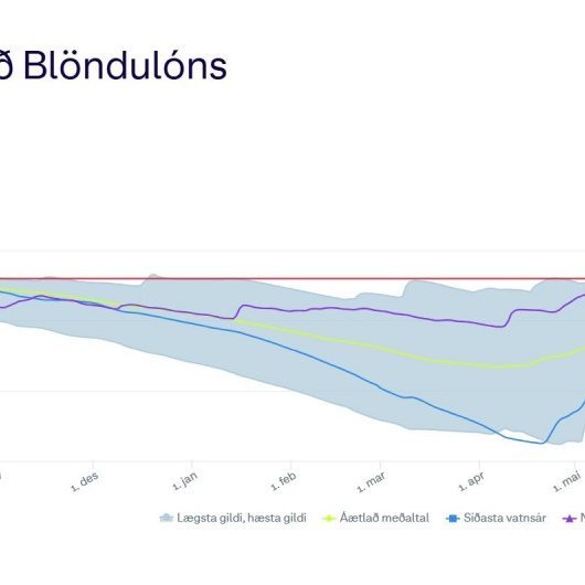 Myndin sýnir vatnshæð Blönduvirkjunar og er fengin af vef Landsvirkjunar.