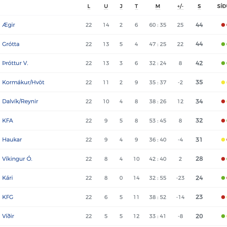 Lokastaðan í 2. deild karla í knattspyrnu. Lið Ægis og Grótta fara upp í Lengjudeildina en Víðir og Huginn/Höttur falla í 3. deild. Lið Kormáks/Hvatar endaði í fjórða sæti. SKJÁSKOT AF VEF KSÍ