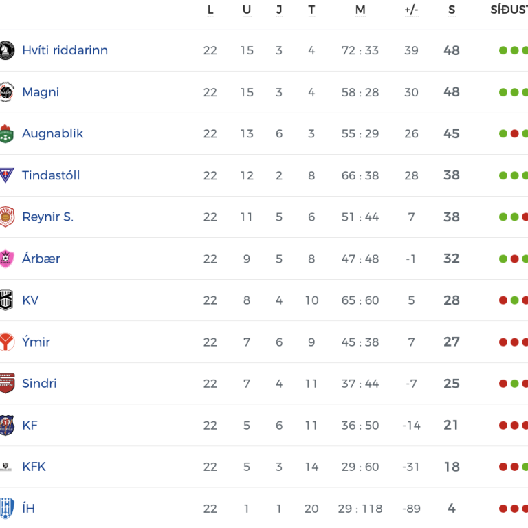 Lokastaðan í 3. deild karla í knattspyrnu sumarið 2025. Það voru lið Hvíta riddarans úr Mosfellsbæ og Magni Grenivík sem tryggðu sér sæti í 2. deild en en KFK úr Kópavogi og ÍH úr Hafnarfirði falla í 4. deild. Stólarnir enduðu í fjórða sæti deildarinnar. SKJÁSKOT AF VEF KSÍ