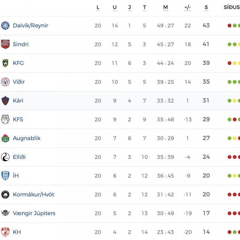 Staðan í 3. deildinni að loknum 20 umferðum. SKJÁSKOT AF VEF KSÍ