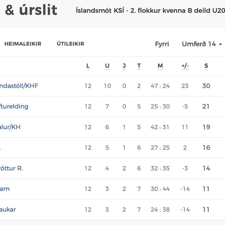Lokastaðan í B-riðli 2. flokks kvenna. Falleg sjón! SKJÁSKOT