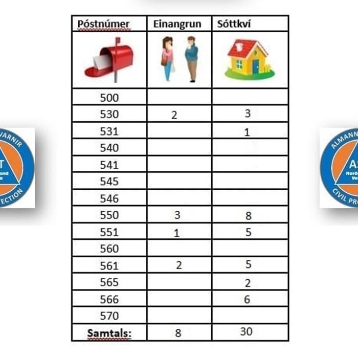 Tafla ANV frá í gær en samkvæmt tölum á Covid.is hefur nú þegar fólki í einangrun fækkað niður í sex og fólki í sóttkví í 15.