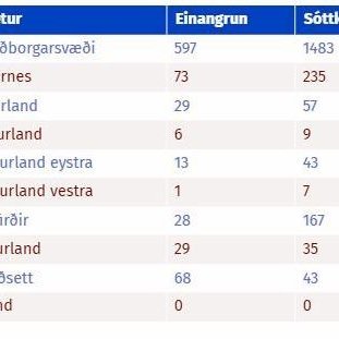 Tafla af Covid.is sem sýnir fjölda í einangrun og sóttkví eftir landshlutum.
