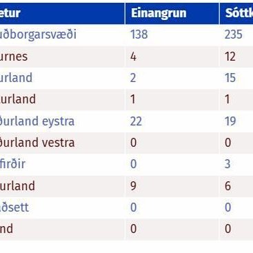 Tafla af covid.is 25. nóvember 2020.