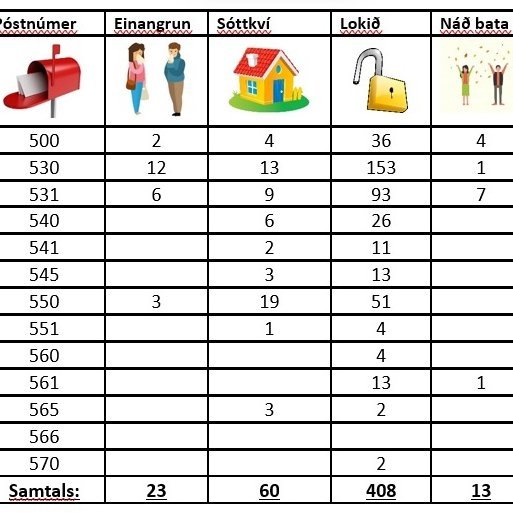 Tölur aðgerðastjórnar almannavarna Norðurlands vestra eftir póstnúmerum.
