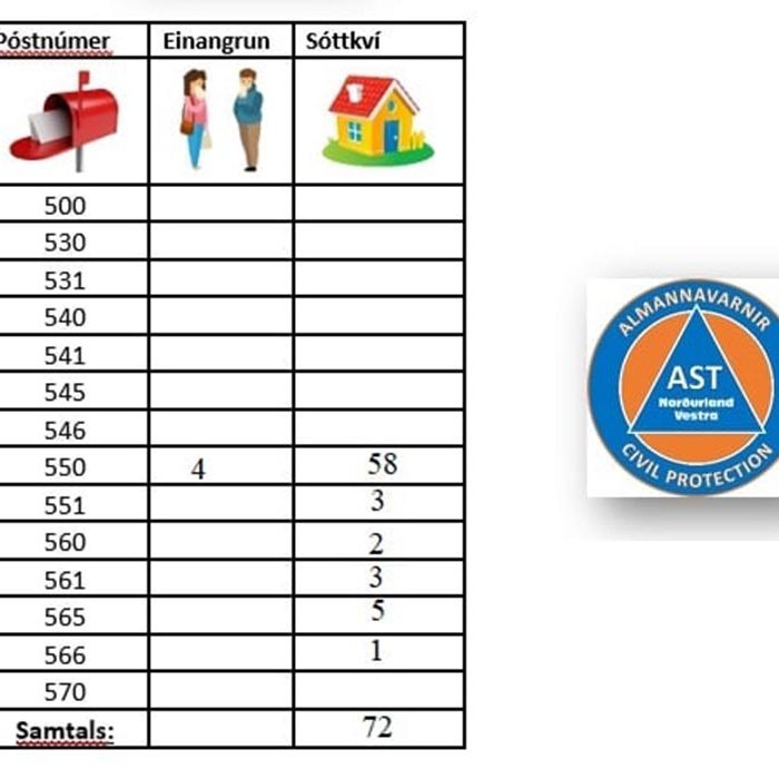 Tölur yfir smit á Norðurlandi vestra sem birtar voru með tilkynningu ANV kl. 11:20 í morgun.