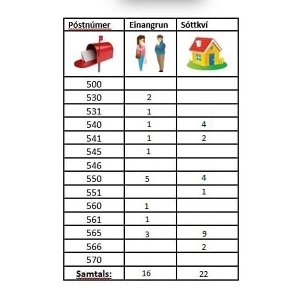 Tafla frá aðgerðastjórn almannavarna á Norðurlandi vestra frá í gær.