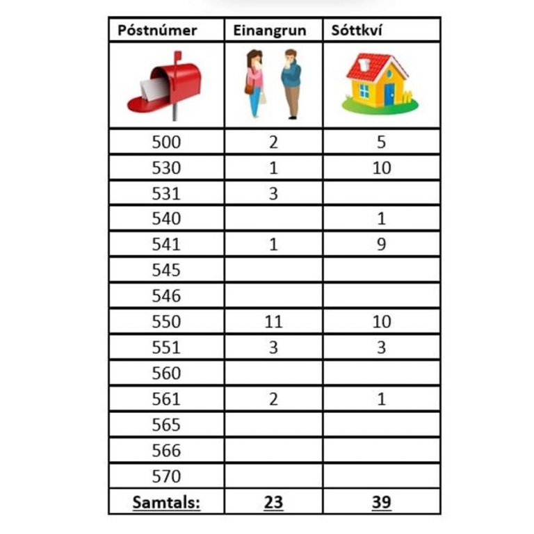 Tafla aðgerðastjórnar almannavarna á Norðurlandi vestra frá í dag.