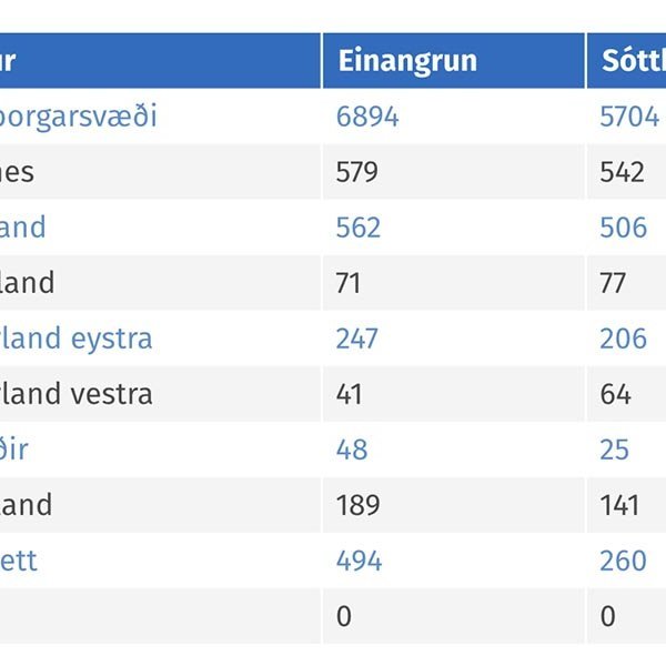 Taflan sýnir dreifingu þeirra sem eru í einangrun eða sóttkví eftir landshlutum. MYND: COVID.IS
