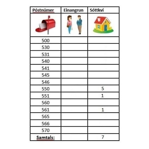 Ánægjulegar tölur á Norðurlandi vestra.