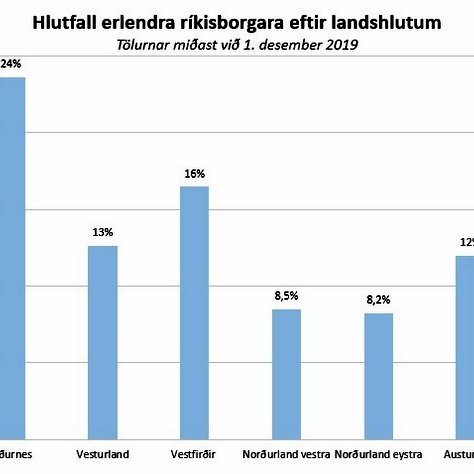 Hlutfall erlendra ríkisborgara eftir landshlutum. Mynd: skra.is