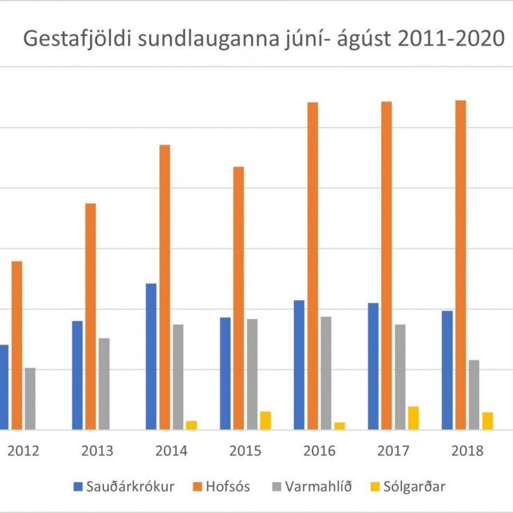 Súlurit af aðsókn sundlauganna í Skagafirði milli ára. Mynd tekin af skagafjordur.is