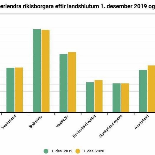 Hlutfall erlendra ríkisborgara eftir landshlutum 1. desember 2019 og 2020. Mynd:skra.is