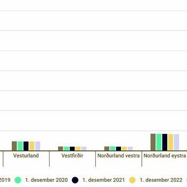 Fjölgaði um 32 á Norðurlandi vestra