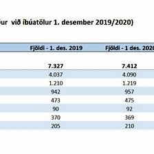 Samkvæmt stjórnarfrumvarpi Sigurðar Inga Jóhannssonar, samgöngu- og sveitarstjórnarráðherra, er ljóst að grípa þarf til stórtækra sameininga sveitarfélaga á Norðurlandi vestra en einungis tvö af sjö eru með fleiri en 1000 íbúa. Mynd unnin upp úr töflu Þjóðskrár.
