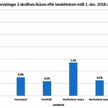 Hlutfallslegar breytingar á skráðum íbúum eftir landshlutum milli 1. des. 2018 og 1. nóv. 2019. Mynd:skra.is