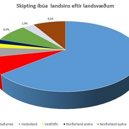 Samkvæmt skráningu Þjóðskrár Íslands búa einungis 2% íbúa landsins á Norðurlandi vestra. Mynd: skra.is