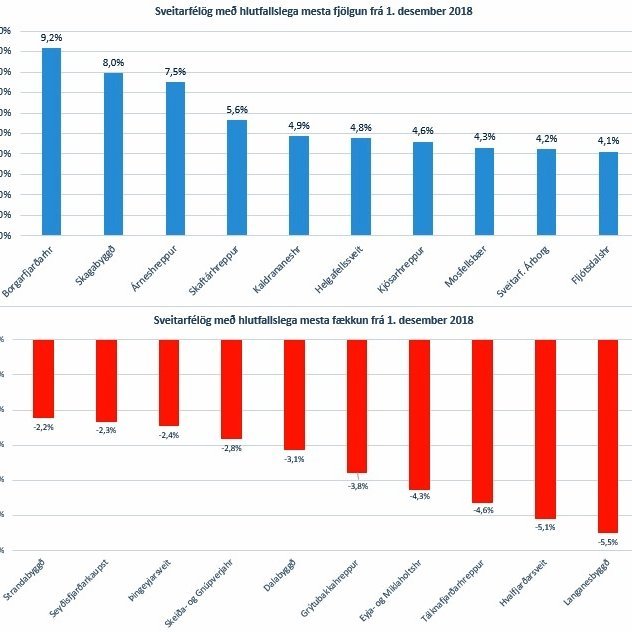 Hlutfallslega mest fjölgun og fækkun í sveitarfélögum landsins miðað við 1. des. 2018. Mynd af vef Þjóðskrár Íslands, www.skra.is