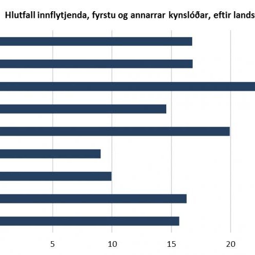 Tafla Hagstofunnar sýnir hlutfall innflytjenda eftir landshlutum.