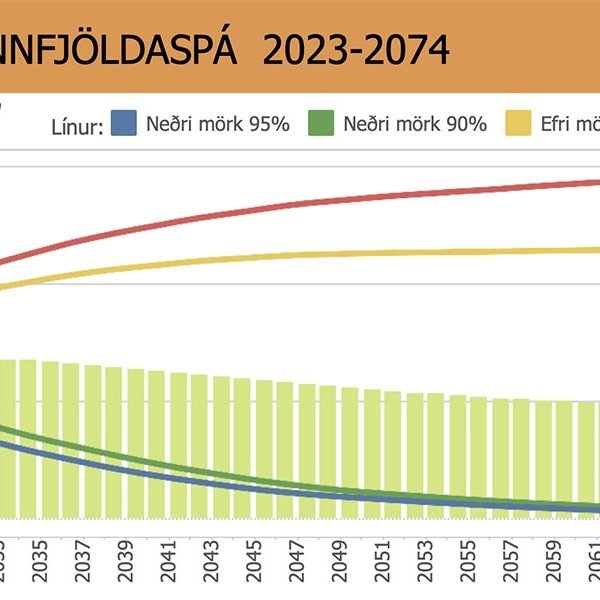 Þessi mynd sýnir mannfjöldaþróun á Norðurlandi vestra á 50 ára tímabili, frá árunum 2023-2074. Spáin gerir ráð fyrir 37% fækkun íbúa á svæðinu en rétt er að minna á að spáin miðast við óbreyttar forsendur. Það er ýmislegt sem getur gerst á næstu árum sem haft gæti áhrif á spána. MYND AF SÍÐU BYGGÐASTOFNUNAR