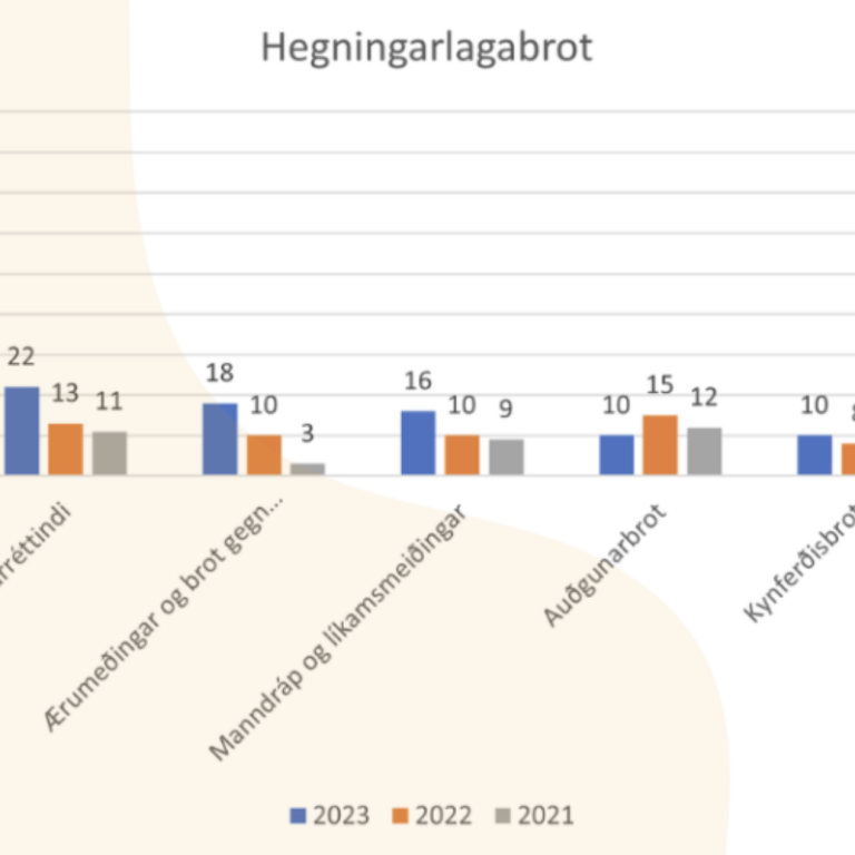 Tafla yfir hegningarlagabrot síðustu þrjú ár í umdæmi Lögreglunnar á Norðurlandi vestra. Aðrar töflur má sjá með því að smella á hlekkinn neðst í fréttinni. SKJÁMYND