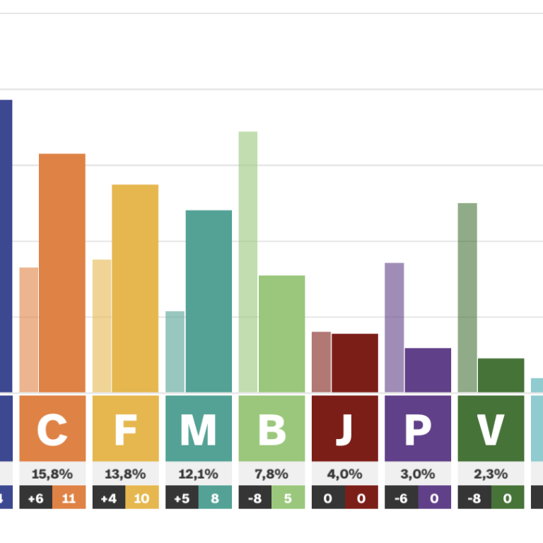 Niðurstöður þingkosninganna 30. nóvember 2024. SKJÁSKOT AF RÚV.IS