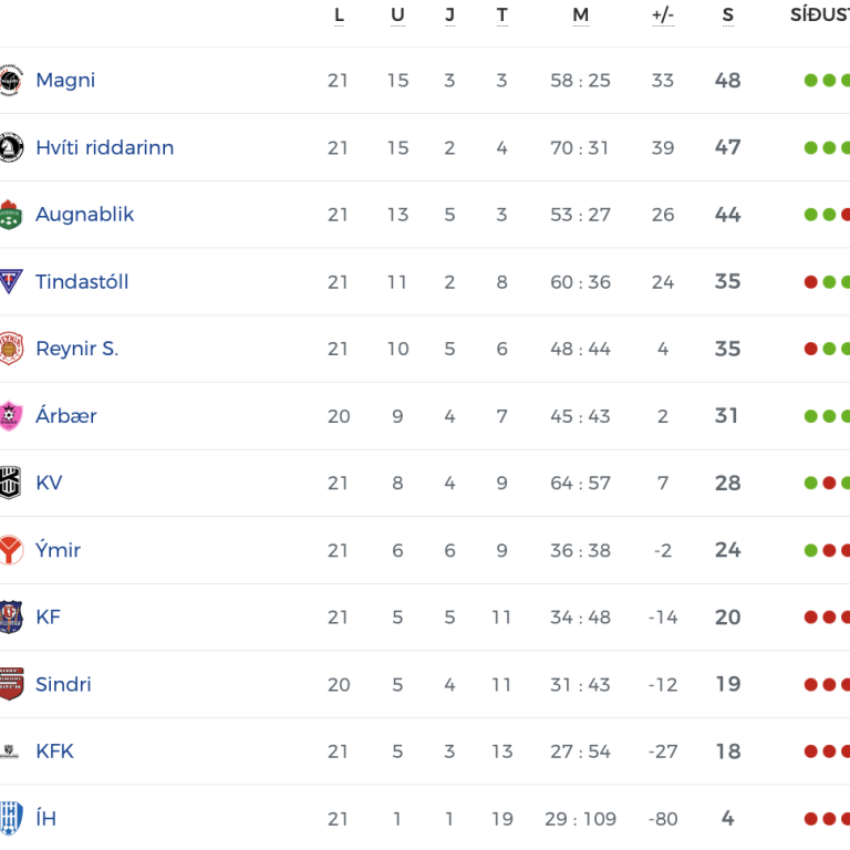 Svona er staðan í 3. deilinni þegar ein umferð er eftir af Íslandsmótinu. SKJÁSKOT AF KSÍ.IS