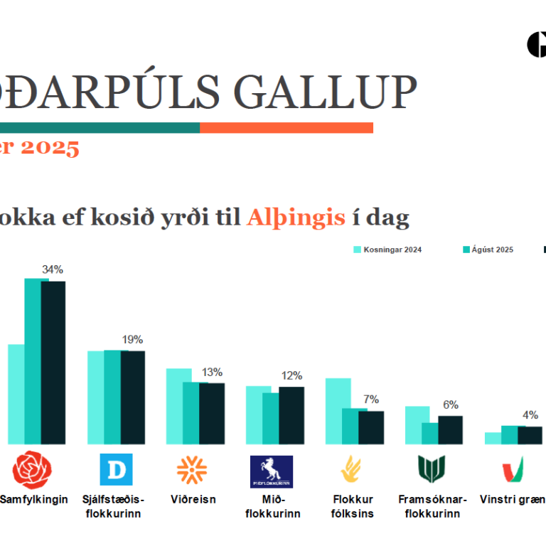 Niðurstöður þjóðarpúls Gallups og RÚV á landsvísu.