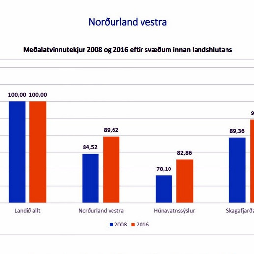Úr skýrslu Byggðastofnunar. Myndin sýnir meðalatvinnutekjur 2008 og 2016 eftir svæðum á Norðurlandi vestra.