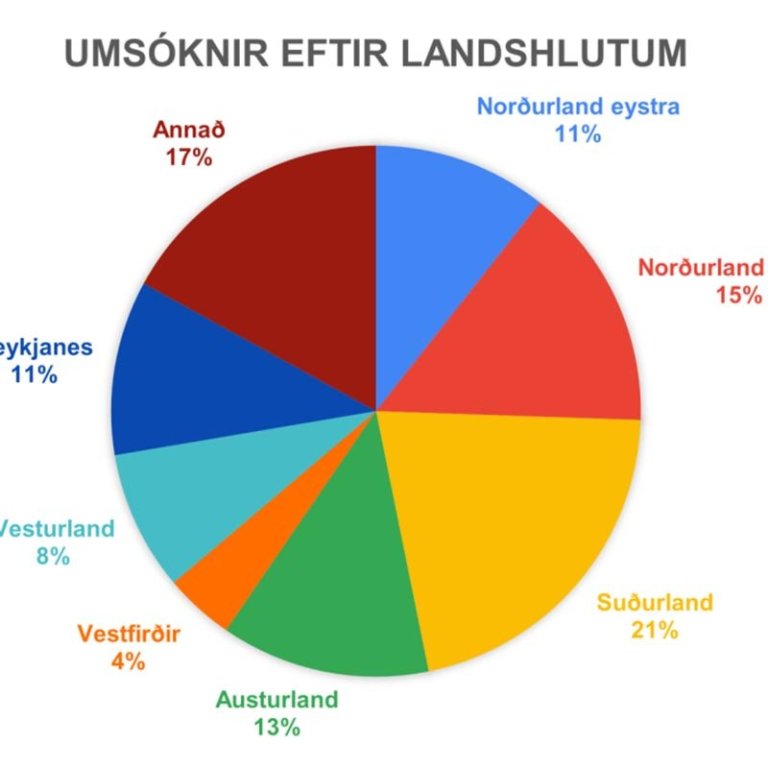 Kakan sýnir skiptingu umsókna eftir landssvæðum, MYND AF SSNV.IS
