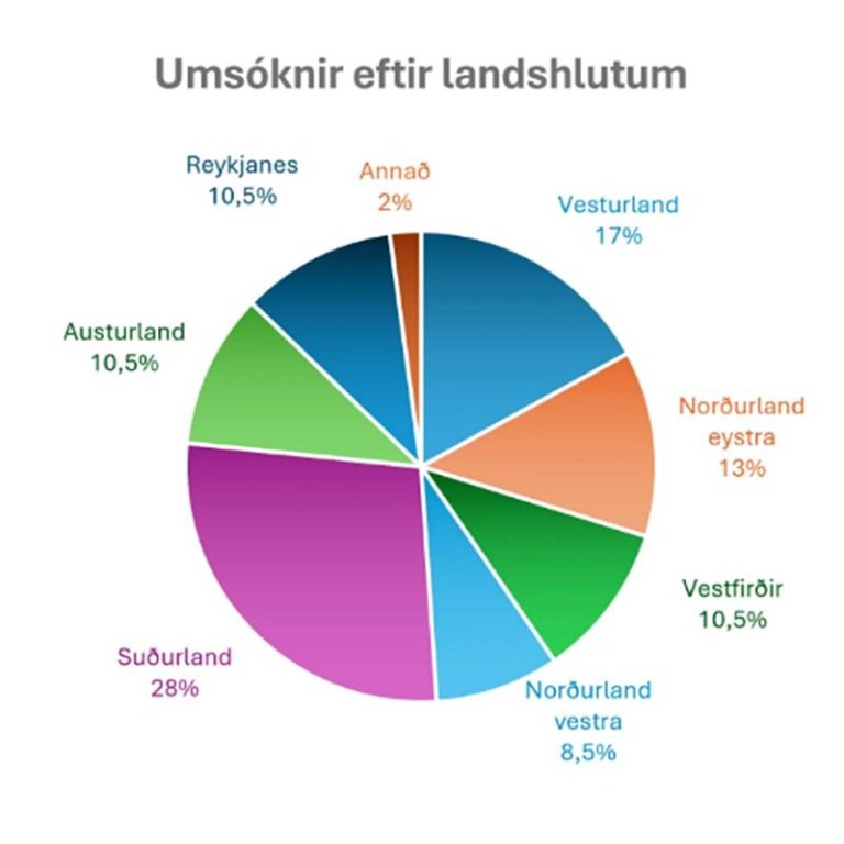 Skipting umsókna eftir landshlutum. AÐSEND MYND