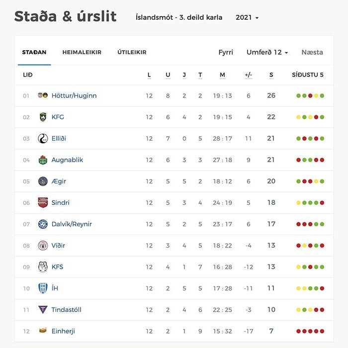 Staðan í 3. deildinni að loknum tólf umferðum.