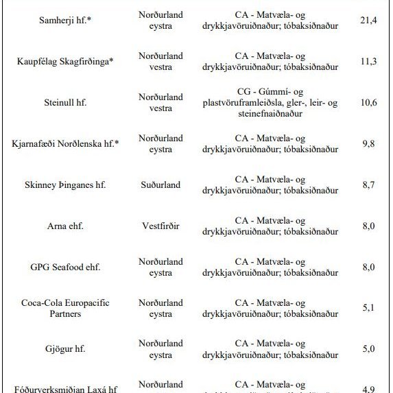 Snippuð mynd af topp 10 listanum.