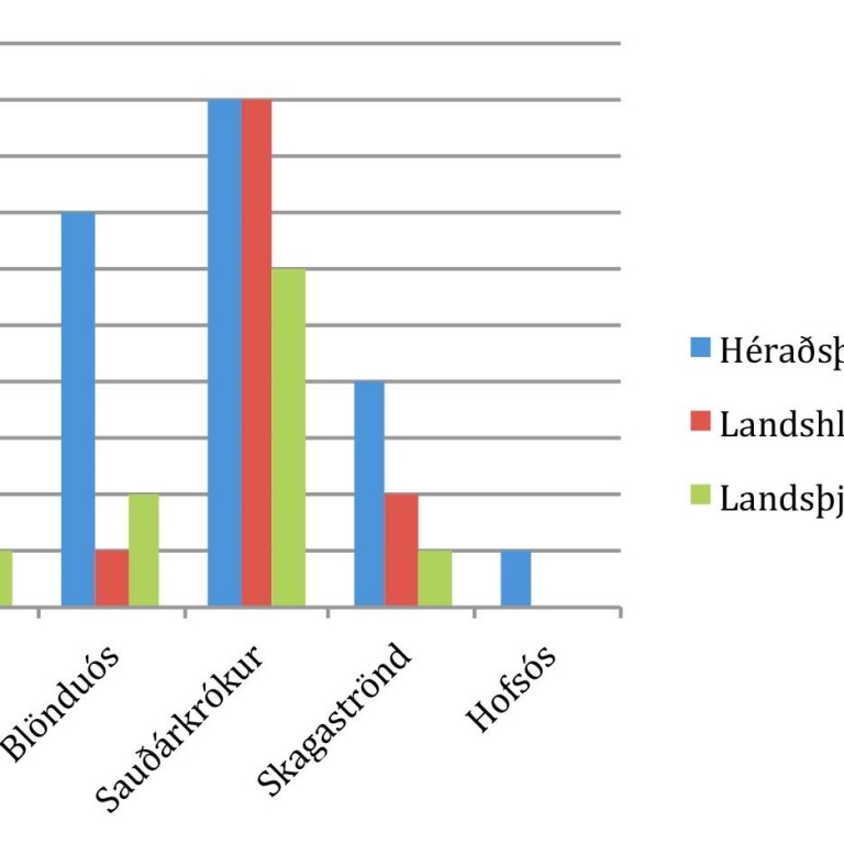 Reykjavík með stórkostlegan byggðastuðning