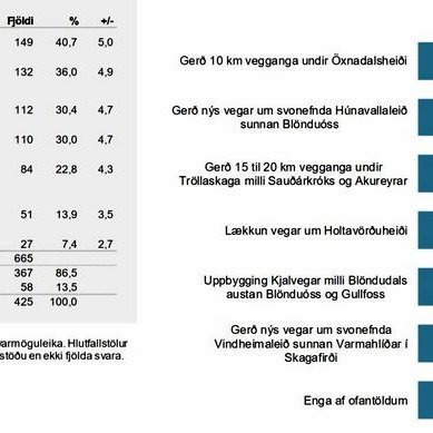 Flestir hlynntir gerð 10 km vegganga undir Öxnadalsheiði